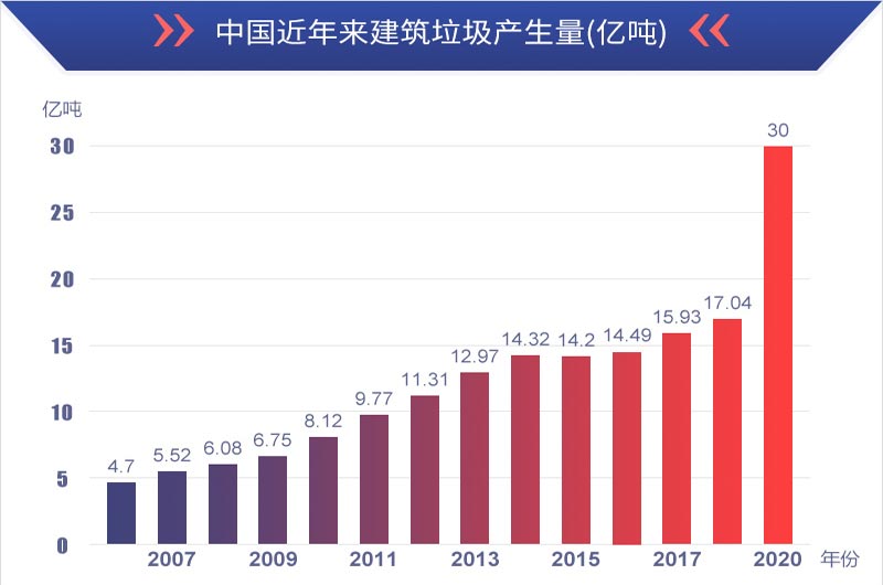 有利潤有前景，建筑垃圾再生處理值得投資