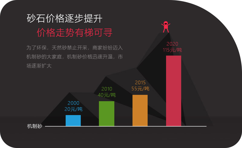 機(jī)制砂應(yīng)用領(lǐng)域越來越多，價(jià)格逐步攀升